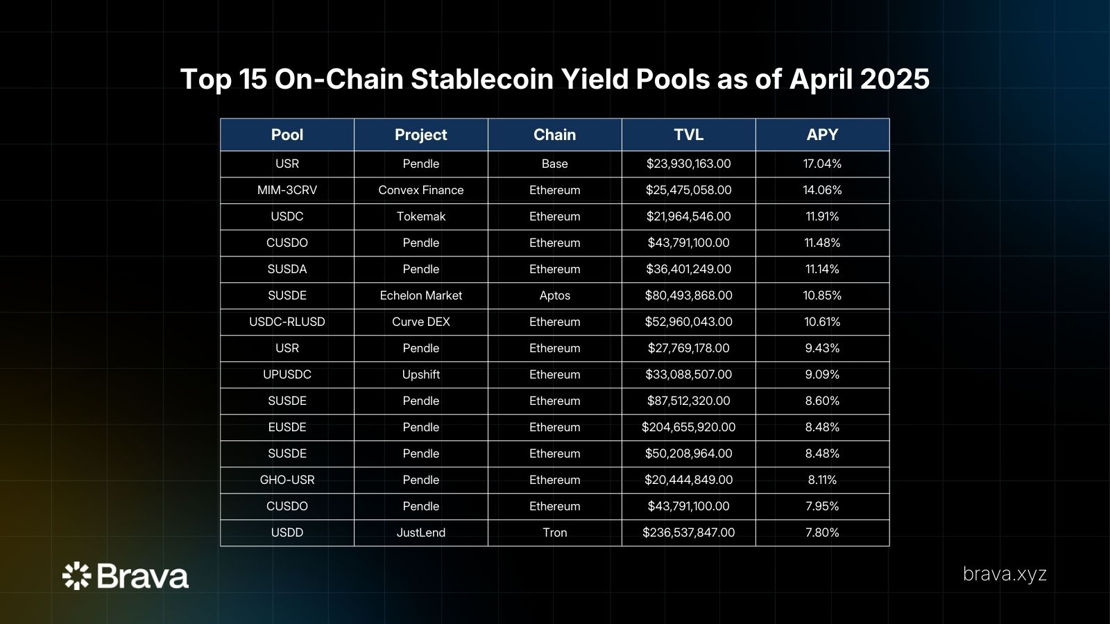 The Top 15 on-chain stablecoin yields as of April 2025 | brava.xyz