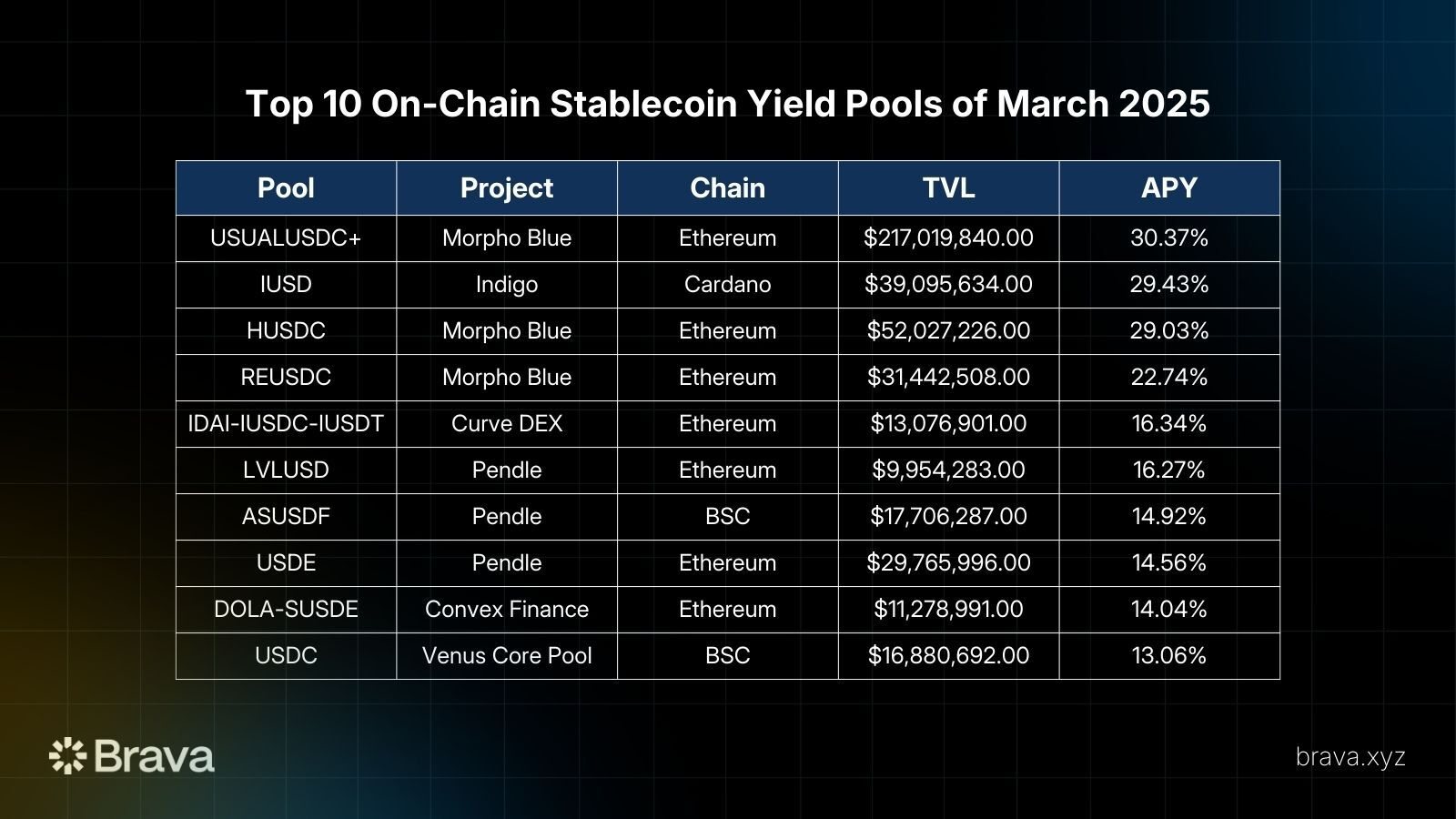 Top 10 on-chain stablecoin yields of March 2025 | brava.xyz