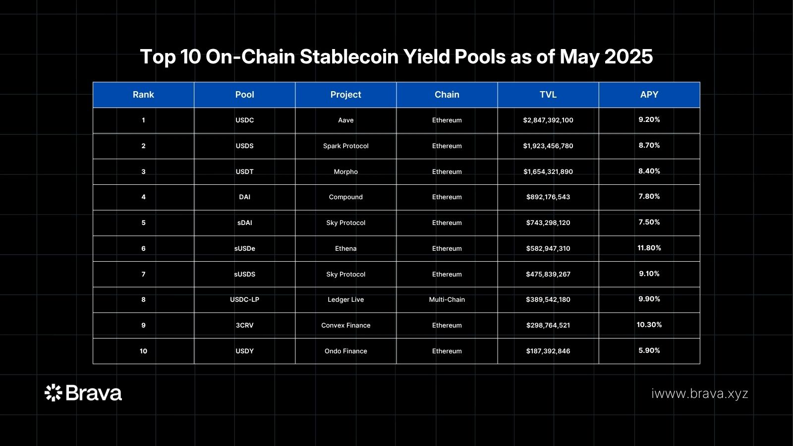 Top Performing On-Chain Stablecoin Yields of May 2025