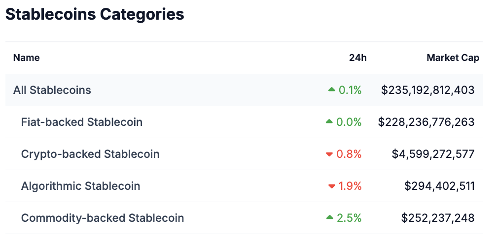 Stablecoin Categories Graph | brava.xyz