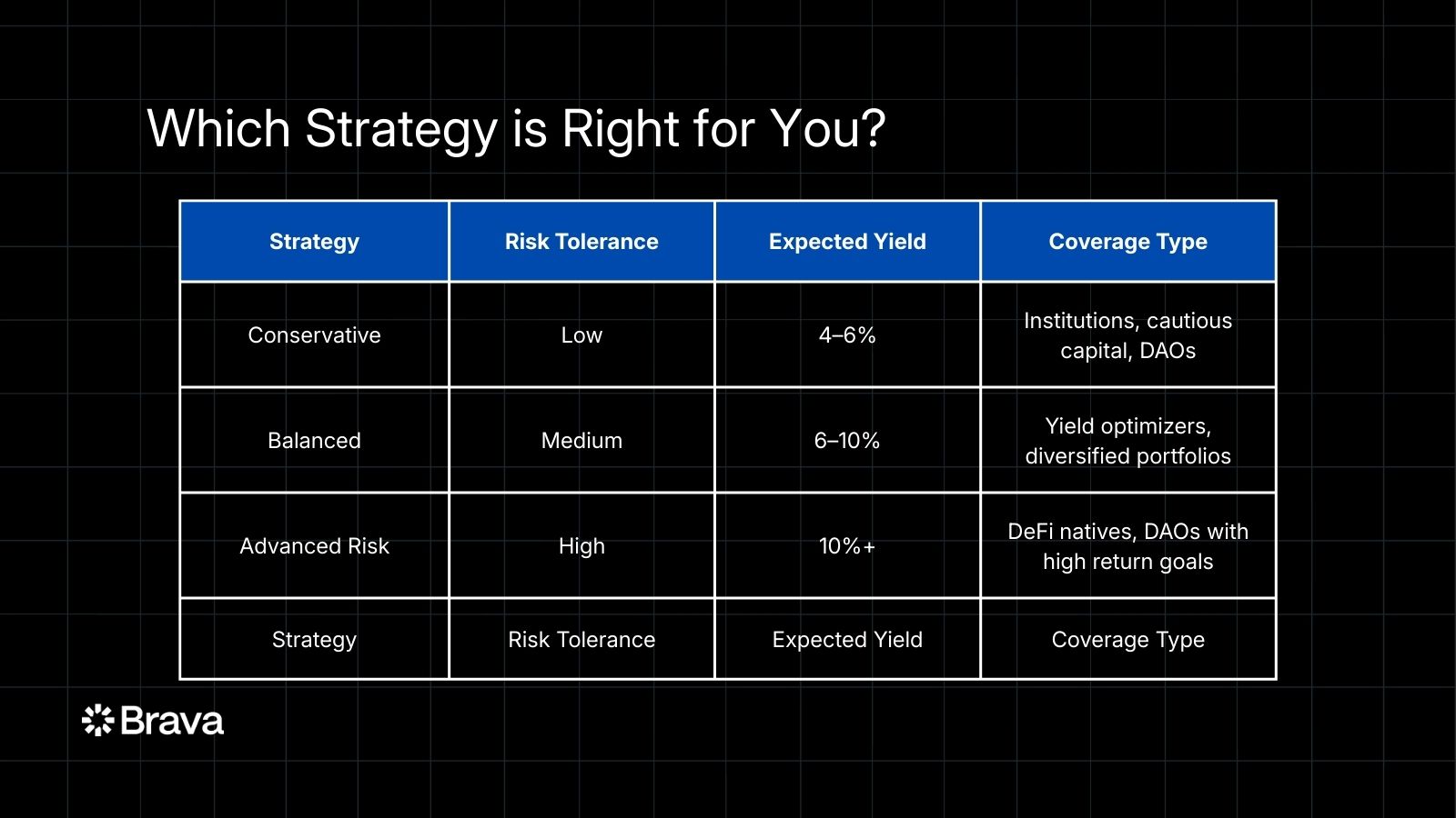 Which strategy is right for you? | brava.xyz